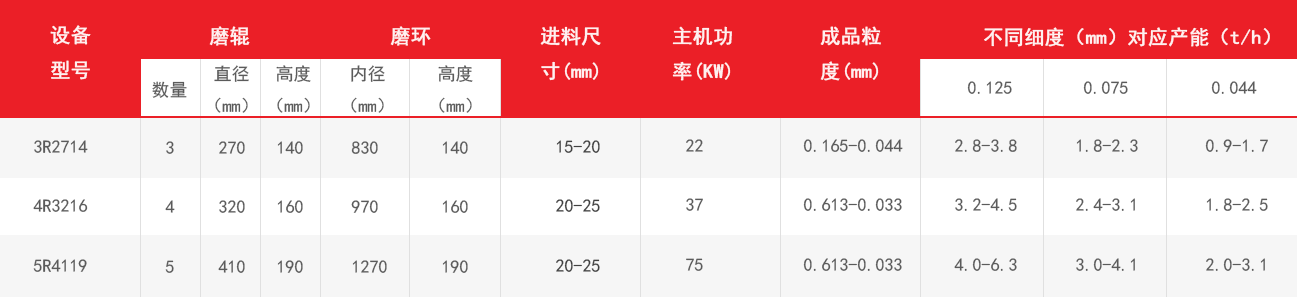 雷蒙磨粉機(jī)技術(shù)參數(shù)表