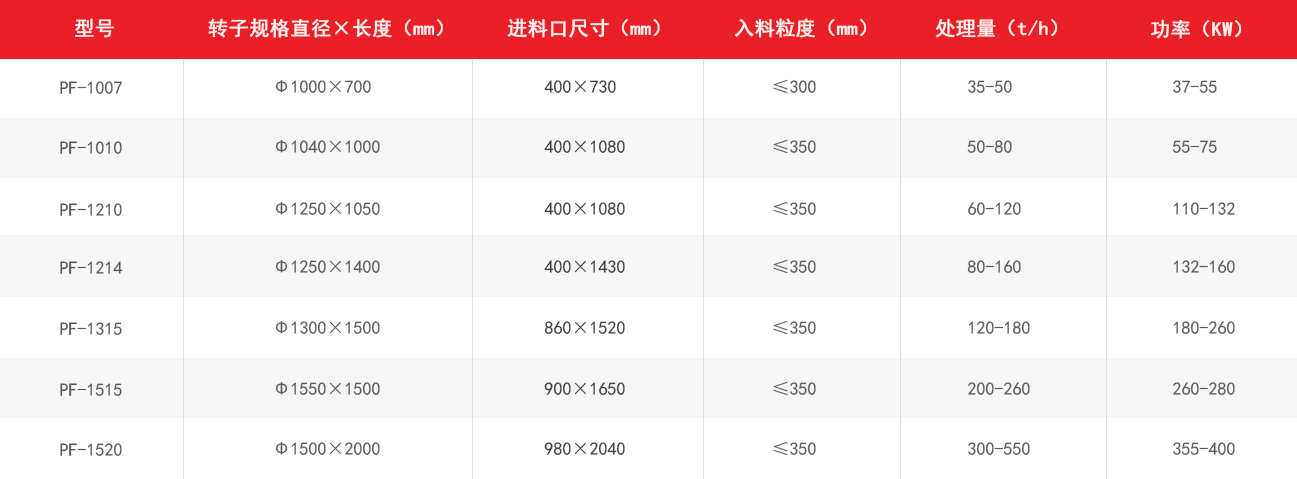 PF反擊式破碎機技術參數(shù)