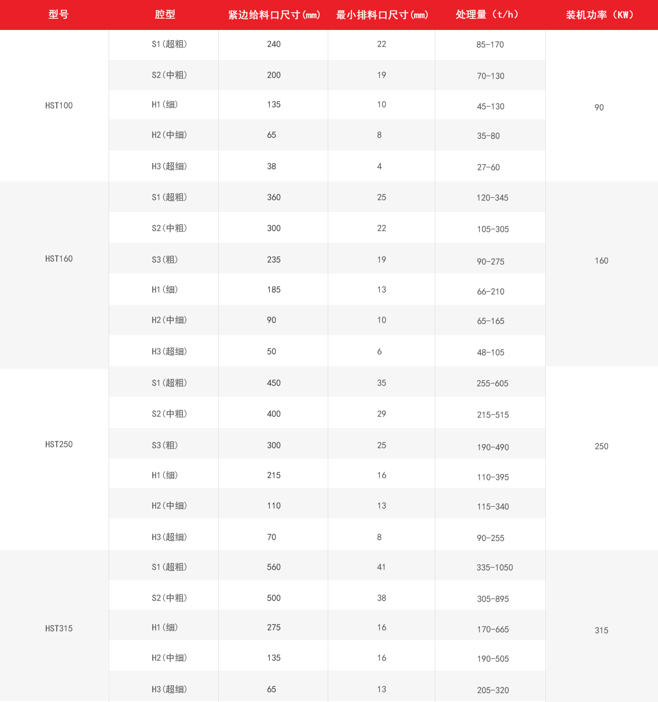 HST單缸圓錐破技術參數